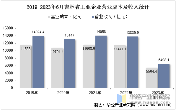 2019-2023年6月吉林省工业企业营业成本及收入统计
