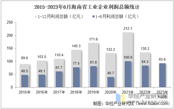2015-2023年6月海南省工业企业利润总额统计