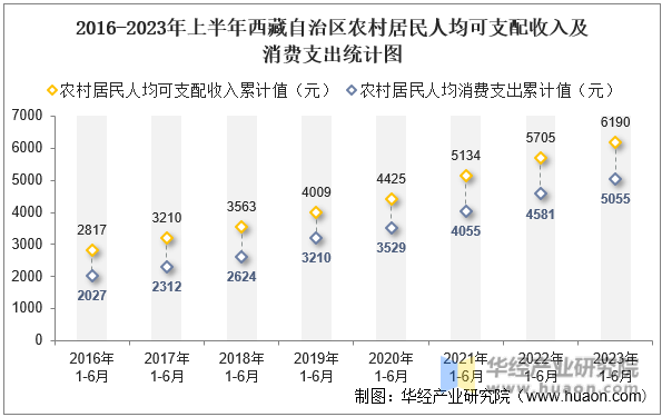 2016-2023年上半年西藏自治区农村居民人均可支配收入及消费支出统计图