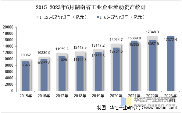 2015-2023年6月湖南省工业企业流动资产统计