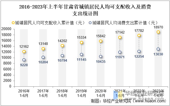 2016-2023年上半年甘肃省城镇居民人均可支配收入及消费支出统计图