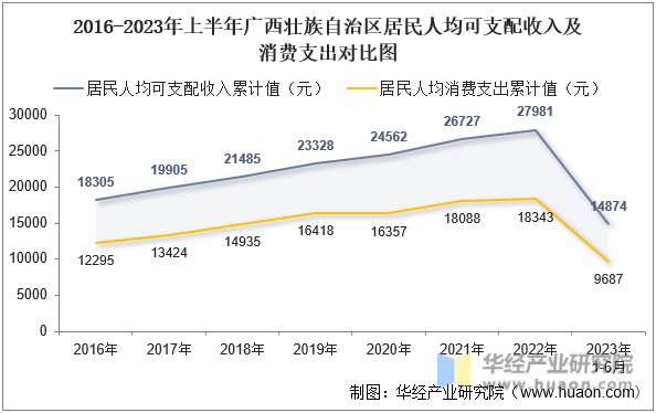 2016-2023年上半年广西壮族自治区居民人均可支配收入及消费支出对比图