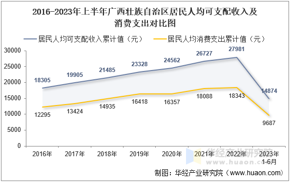 2016-2023年上半年广西壮族自治区居民人均可支配收入及消费支出对比图