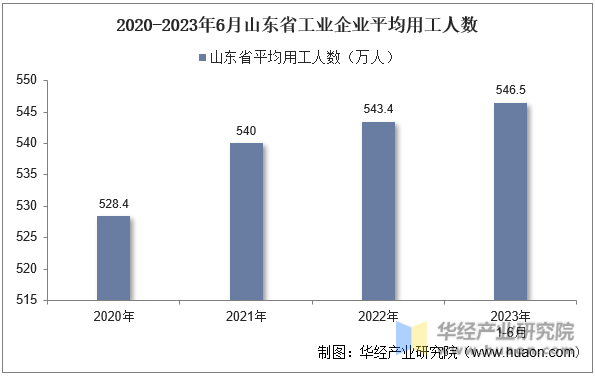 2020-2023年6月山东省工业企业平均用工人数