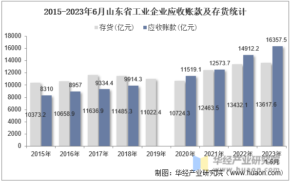2015-2023年6月山东省工业企业应收账款及存货统计