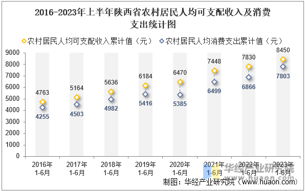 2016-2023年上半年陕西省农村居民人均可支配收入及消费支出统计图