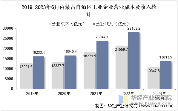 2019-2023年6月内蒙古自治区工业企业营业成本及收入统计