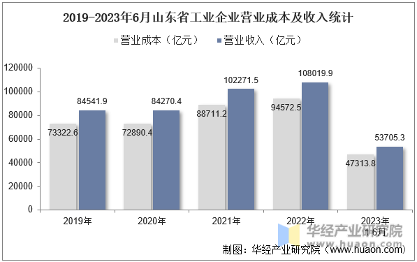 2019-2023年6月山东省工业企业营业成本及收入统计