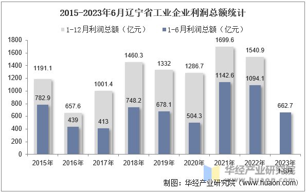 2015-2023年6月辽宁省工业企业利润总额统计