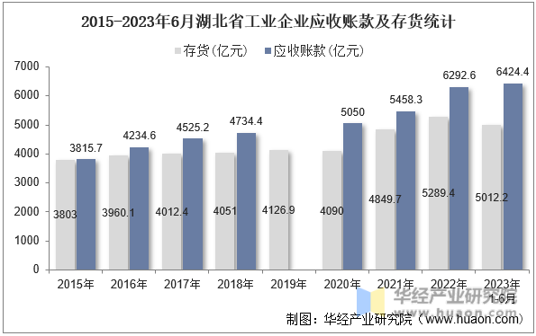 2015-2023年6月湖北省工业企业应收账款及存货统计