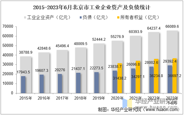 2015-2023年6月北京市工业企业资产及负债统计
