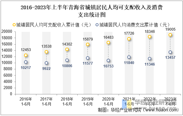 2016-2023年上半年青海省城镇居民人均可支配收入及消费支出统计图