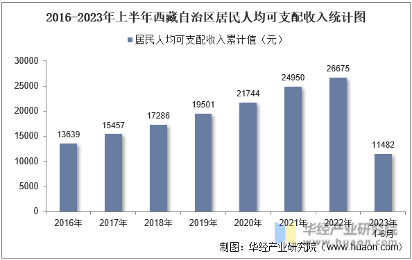 2016-2023年上半年西藏自治区居民人均可支配收入统计图