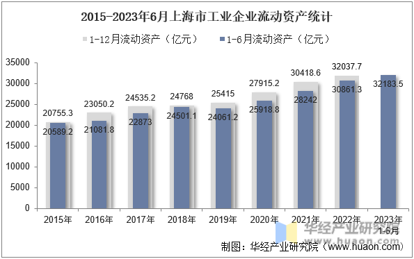 2015-2023年6月上海市工业企业流动资产统计
