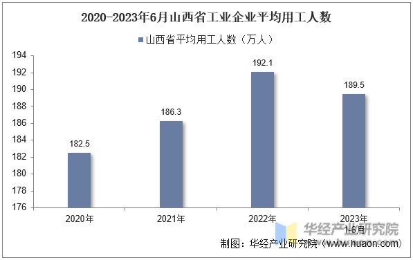 2020-2023年6月山西省工业企业平均用工人数