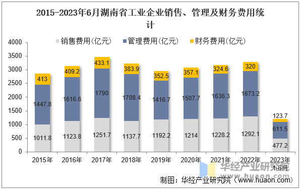 2015-2023年6月湖南省工业企业销售、管理及财务费用统计