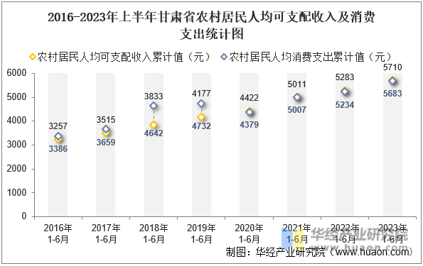 2016-2023年上半年甘肃省农村居民人均可支配收入及消费支出统计图