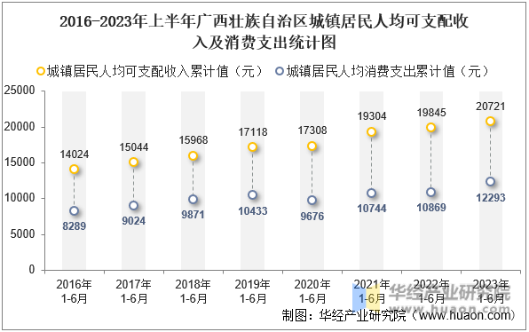 2016-2023年上半年广西壮族自治区城镇居民人均可支配收入及消费支出统计图