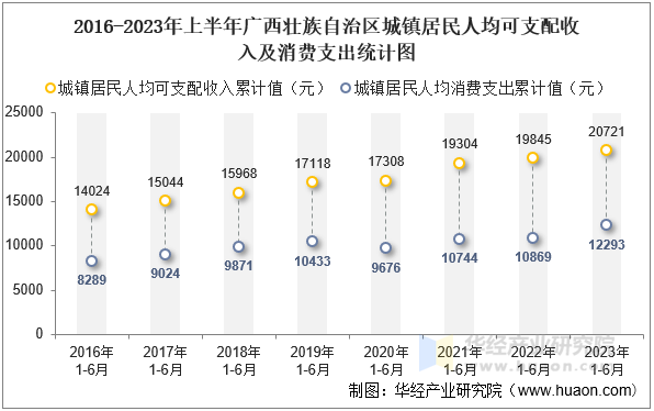 2016-2023年上半年广西壮族自治区城镇居民人均可支配收入及消费支出统计图