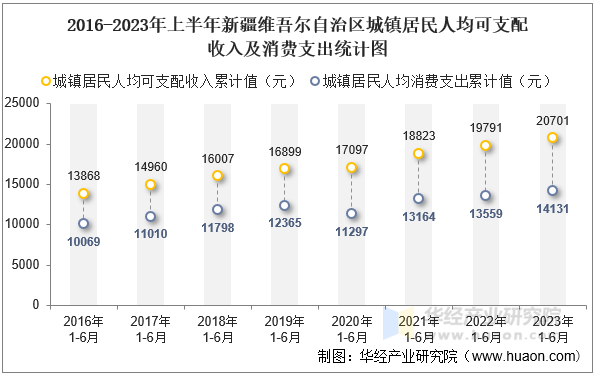 2016-2023年上半年新疆维吾尔自治区城镇居民人均可支配收入及消费支出统计图