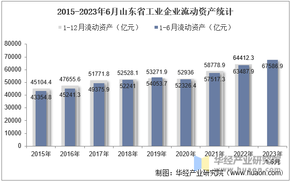 2015-2023年6月山东省工业企业流动资产统计
