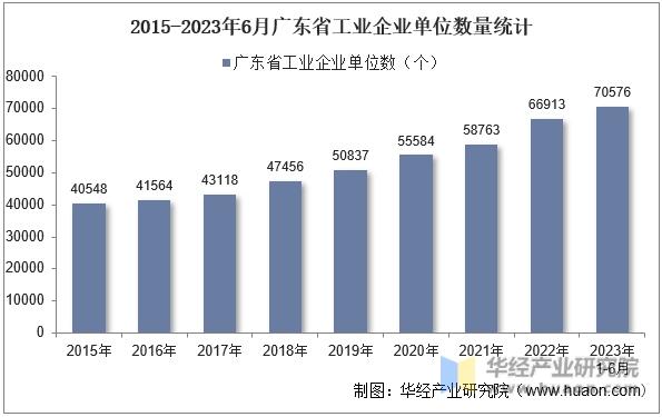2015-2023年6月广东省工业企业单位数量统计