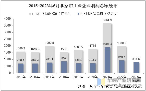 2015-2023年6月北京市工业企业利润总额统计