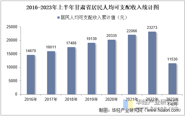 2016-2023年上半年甘肃省居民人均可支配收入统计图