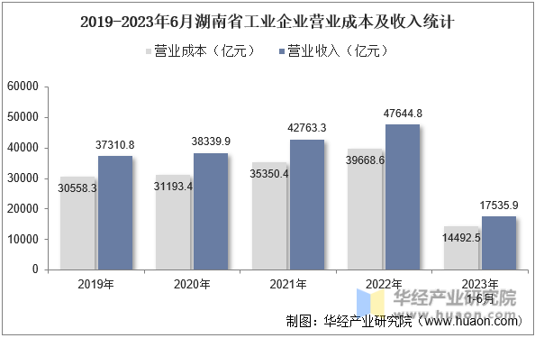 2019-2023年6月湖南省工业企业营业成本及收入统计