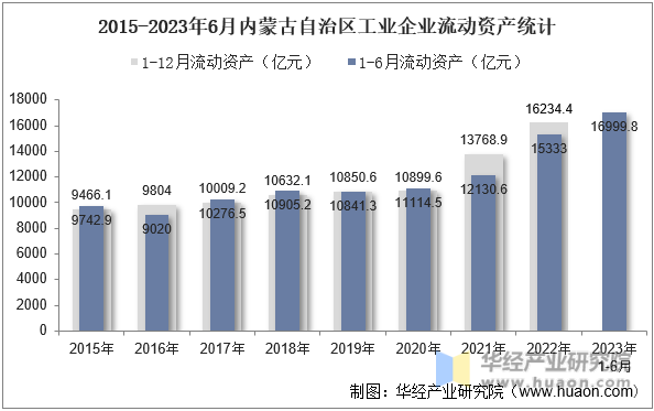 2015-2023年6月内蒙古自治区工业企业流动资产统计