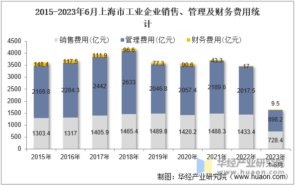 2015-2023年6月上海市工业企业销售、管理及财务费用统计