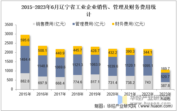 2015-2023年6月辽宁省工业企业销售、管理及财务费用统计