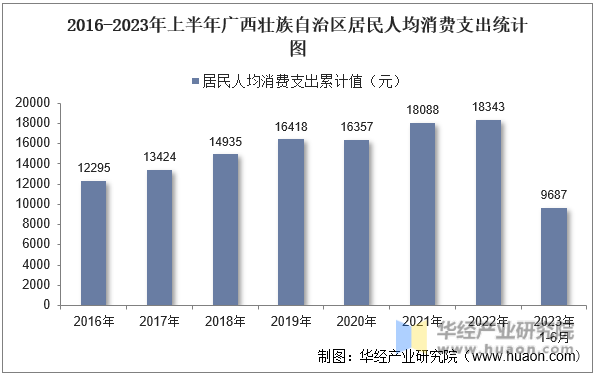 2016-2023年上半年广西壮族自治区居民人均消费支出统计图