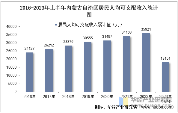 2016-2023年上半年内蒙古自治区居民人均可支配收入统计图