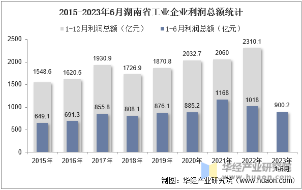 2015-2023年6月湖南省工业企业利润总额统计