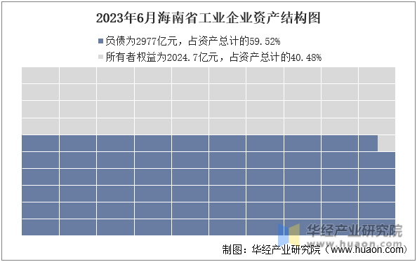 2023年6月海南省工业企业资产结构图