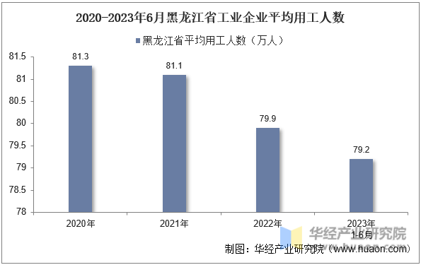 2020-2023年6月黑龙江省工业企业平均用工人数