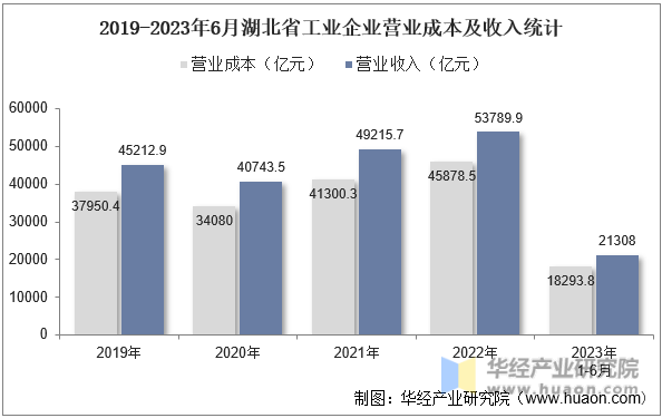 2019-2023年6月湖北省工业企业营业成本及收入统计