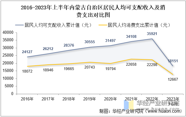 2016-2023年上半年内蒙古自治区居民人均可支配收入及消费支出对比图