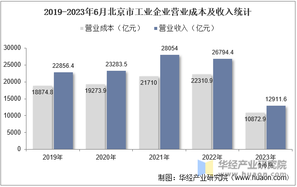 2019-2023年6月北京市工业企业营业成本及收入统计