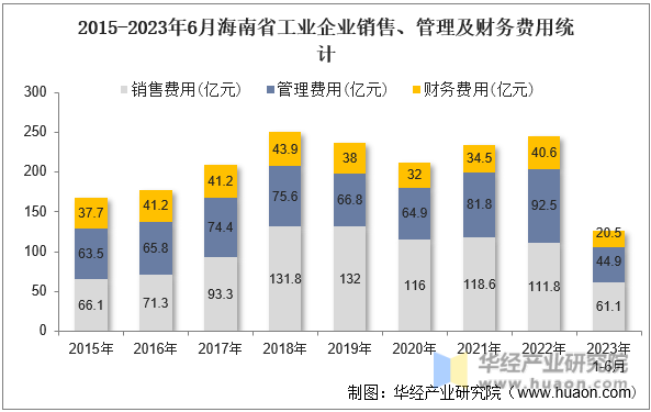 2015-2023年6月海南省工业企业销售、管理及财务费用统计