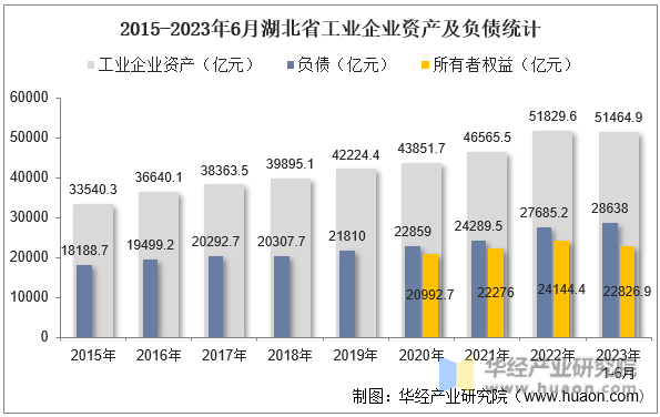 2015-2023年6月湖北省工业企业资产及负债统计