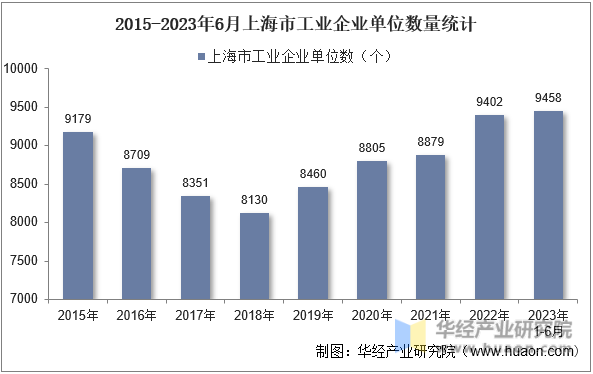 2015-2023年6月上海市工业企业单位数量统计