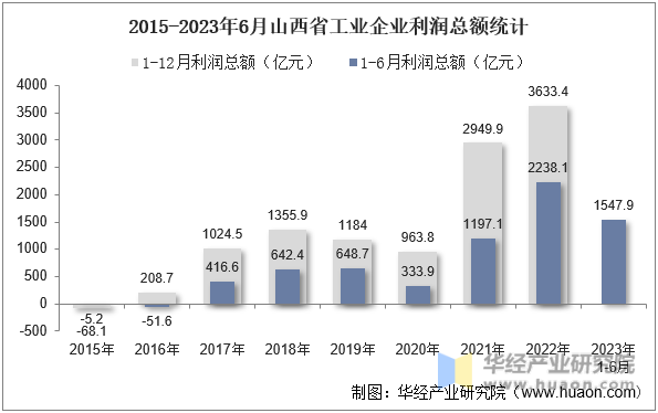 2015-2023年6月山西省工业企业利润总额统计
