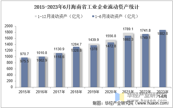 2015-2023年6月海南省工业企业流动资产统计