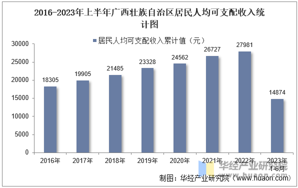 2016-2023年上半年广西壮族自治区居民人均可支配收入统计图