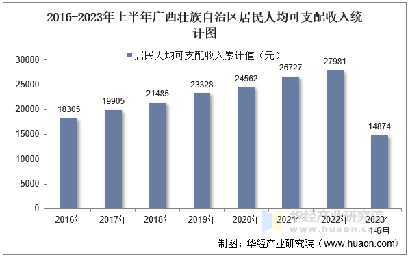 2016-2023年上半年广西壮族自治区居民人均可支配收入统计图