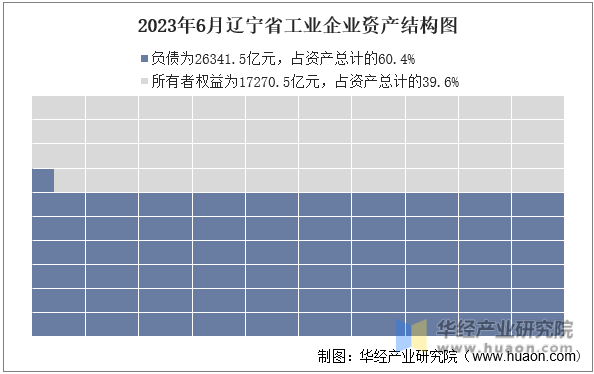 2023年6月辽宁省工业企业资产结构图