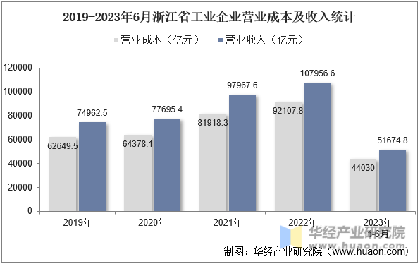 2019-2023年6月浙江省工业企业营业成本及收入统计