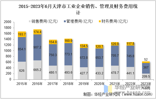 2015-2023年6月天津市工业企业销售、管理及财务费用统计